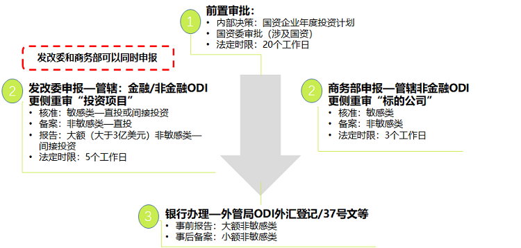 ODI備案